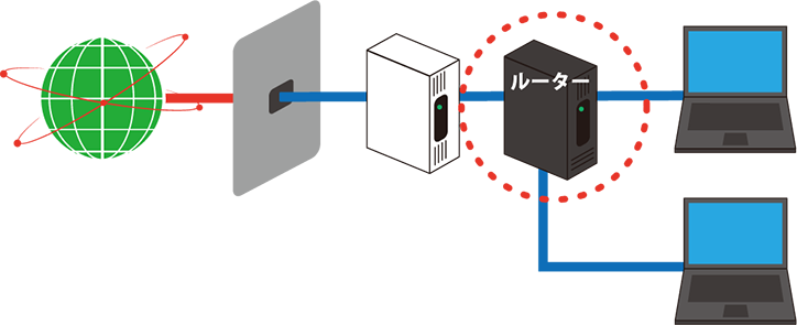 モデムと端末とをつなぐWi-Fiルーターのイメージ図