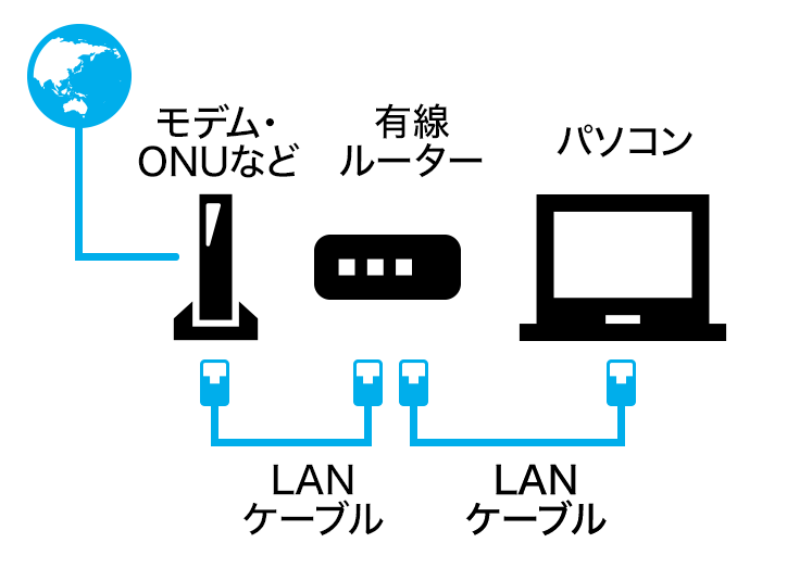 高速で安心のネット接続！有線LANの特徴と接続方法- エレコム