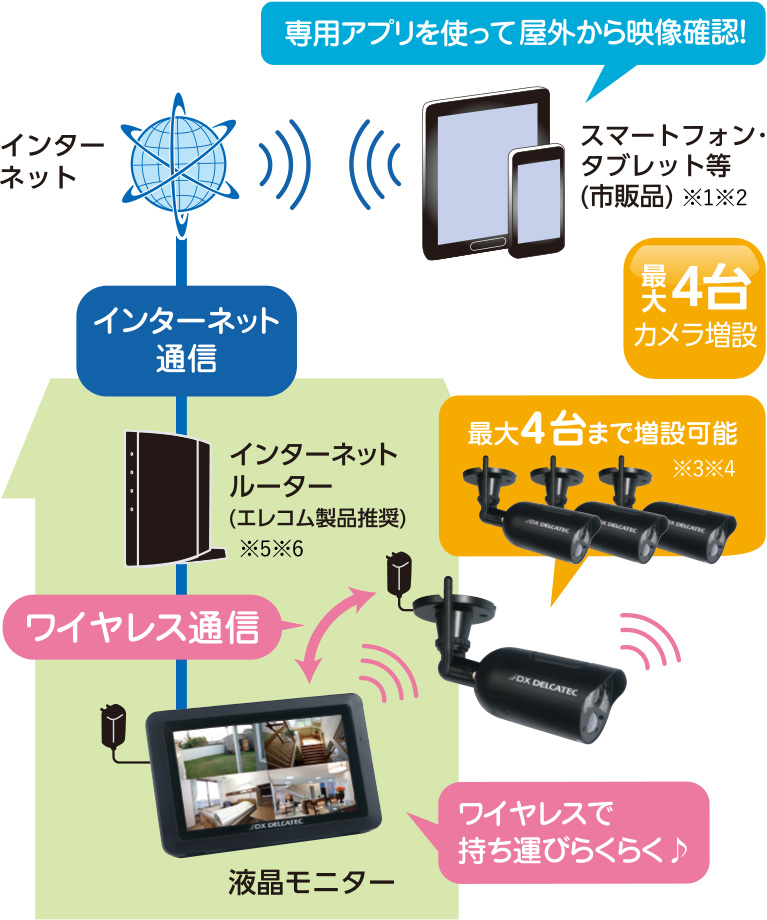 DXデルカテック タッチパネル式液晶モニター付 高画質ワイヤレスカメラ 