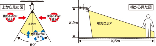 人感センサー検知エリア図