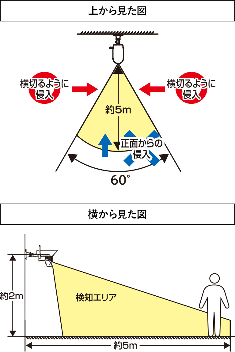 人感センサー検知エリア図