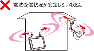 電波受信状況が安定しない状態。
