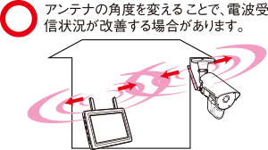 アンテナの角度を変えることで、電波受信状況が改善する場合があります。