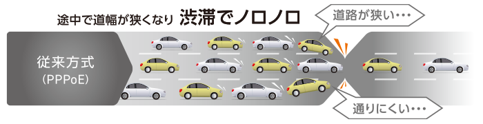 従来方式 PPPoE