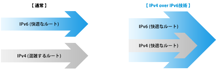 IPv4 over IPv6技術とは？