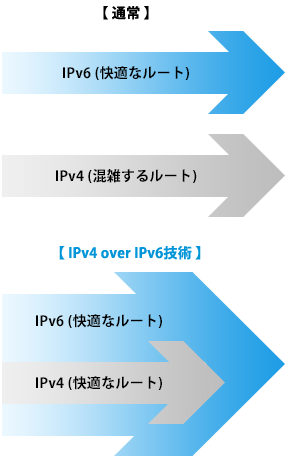 IPv4 over IPv6技術とは？