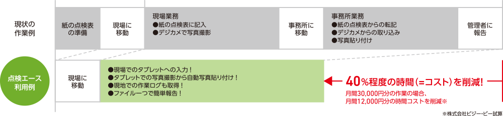 40%程度の時間（=コスト）を削減！月間30,000円分の作業の場合、月間12,000円分の時間コストを削減。※株式会社ビジー・ビー試算