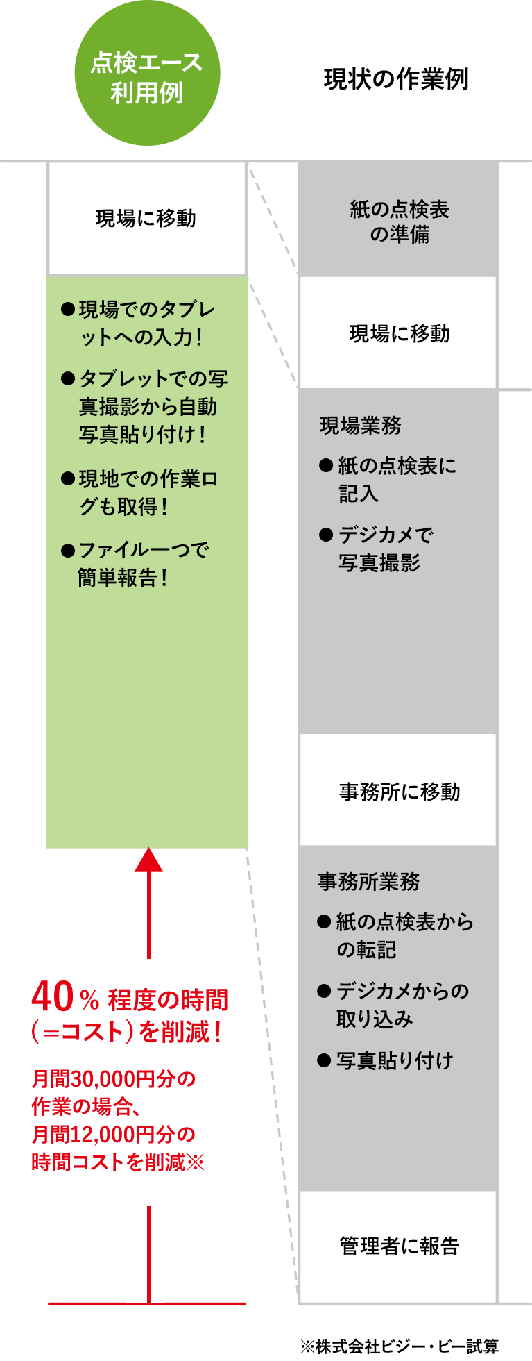 40%程度の時間（=コスト）を削減！月間30,000円分の作業の場合、月間12,000円分の時間コストを削減。※株式会社ビジー・ビー試算