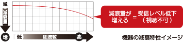 機器の減衰特性イメージ