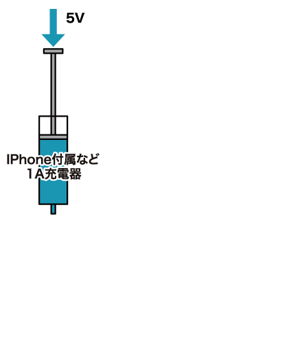 SV IPhone付属など 1A充電器 1A×SV=5W 20倍 20V PowerDelivery 充電器 5A×20V =100W