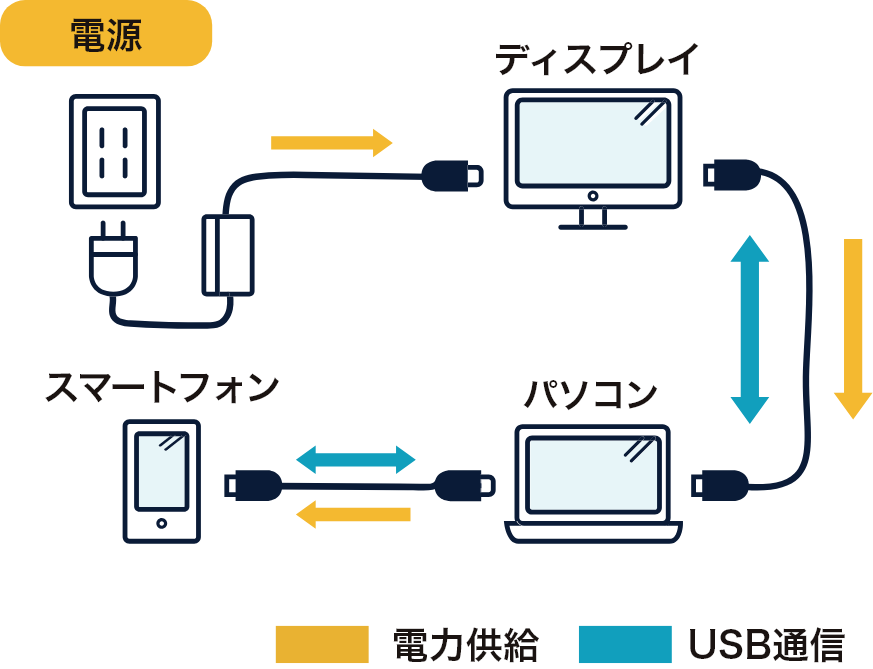 電源 スマートフォン ディスプレイ パソコン 電力供給 USB通信
