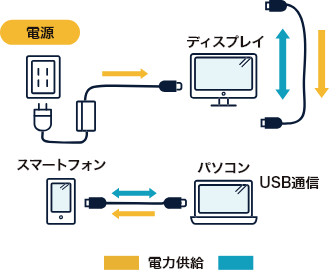 電源 スマートフォン ディスプレイ パソコン 電力供給 USB通信