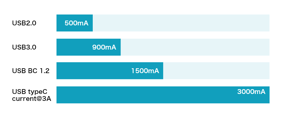 USB2.0、USB BC1.2など 従来規格