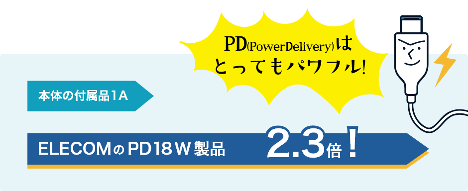 本体の付属品1A PD(PowerDelivery)はとってもパワフル! ELECOMのPD18Wの製品 2.3倍 !