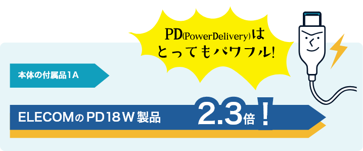 本体の付属品1A PD(PowerDelivery)はとってもパワフル! ELECOMのPD18Wの製品 2.3倍 !