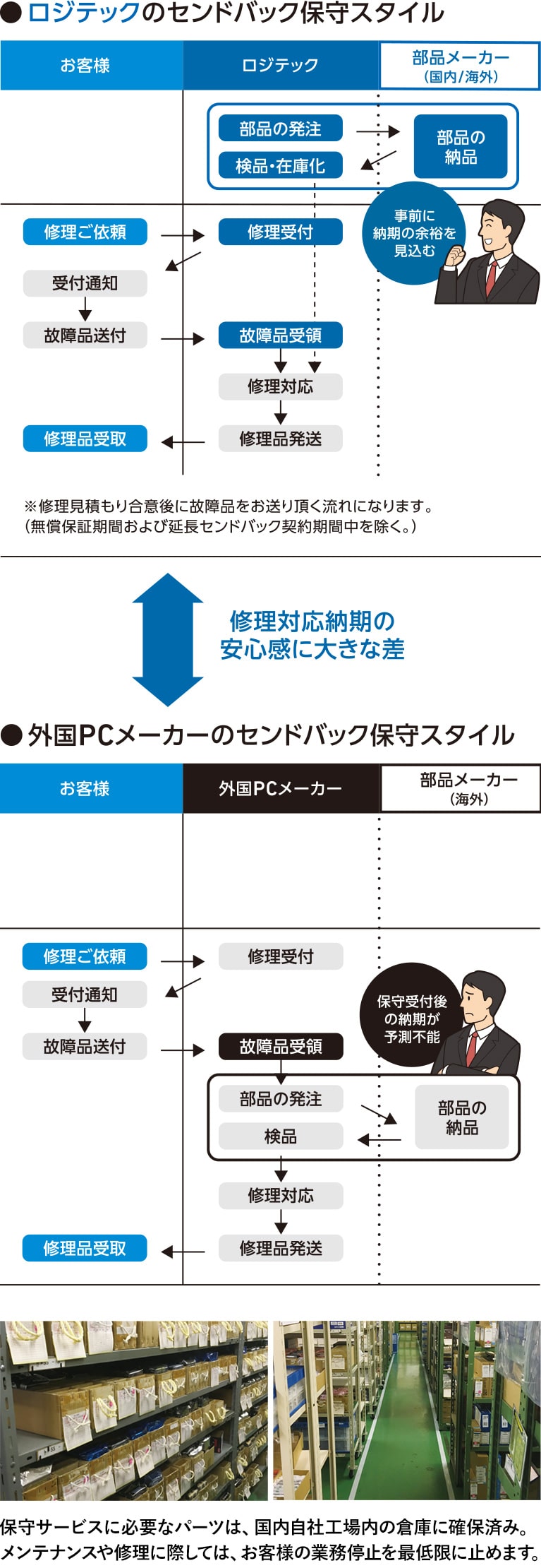 ●ロジテックのセンドバック保守スタイル ●外国PCメーカーのセンドバック保守スタイル、修理対応納期の安心感に大きな差。保守サービスに必要なパーツは、国内自社工場内の倉庫に確保済み。メンテナンスや修理に際しては、お客様の業務停止を最低限に止めます。