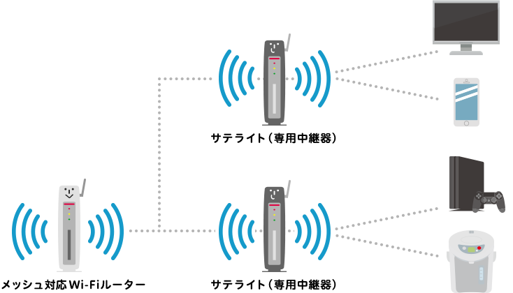 家のすみずみまでネットが繋がる メッシュwi Fiで通信が安定 Happy Wi Fi Life エレコム株式会社