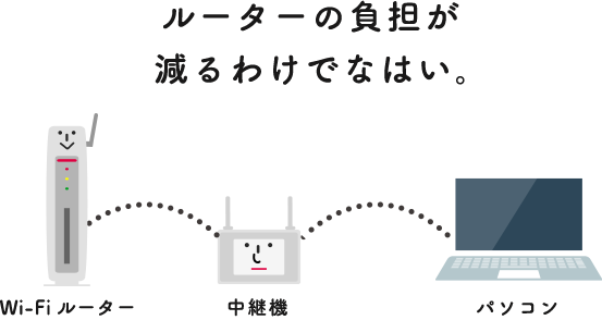 ルーターの負担が減るわけでなはい。