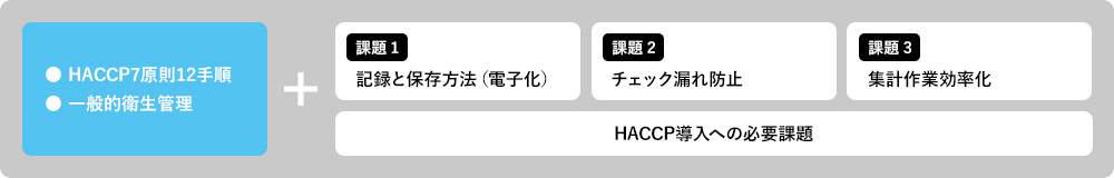 ●HACCP7原則12手順 ●一般的衛生管理 + 課題1 記録と保存方法（電子化）、課題2 チェック漏れ防止、課題3 集計作業効率化、HACCP導入への必要課題