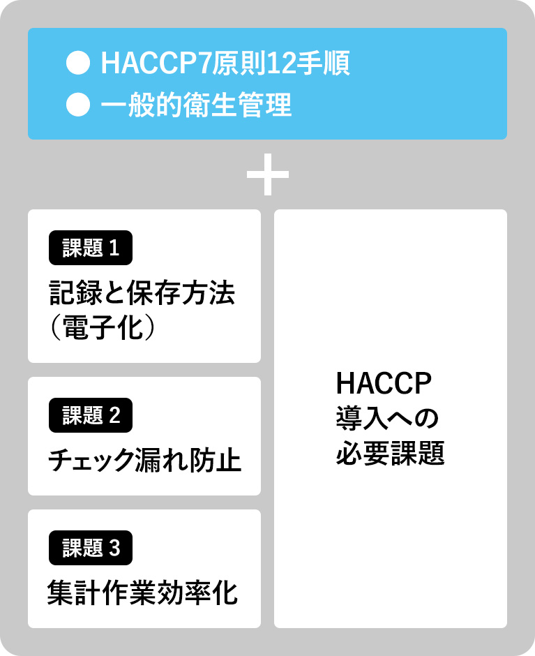 ●HACCP7原則12手順 ●一般的衛生管理 + 課題1 記録と保存方法（電子化）、課題2 チェック漏れ防止、課題3 集計作業効率化、HACCP導入への必要課題