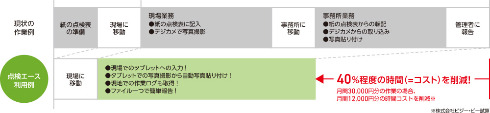 現状の作業例、点検エース利用例