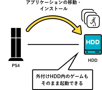 外付けHDD内のゲームもそのまま起動できる