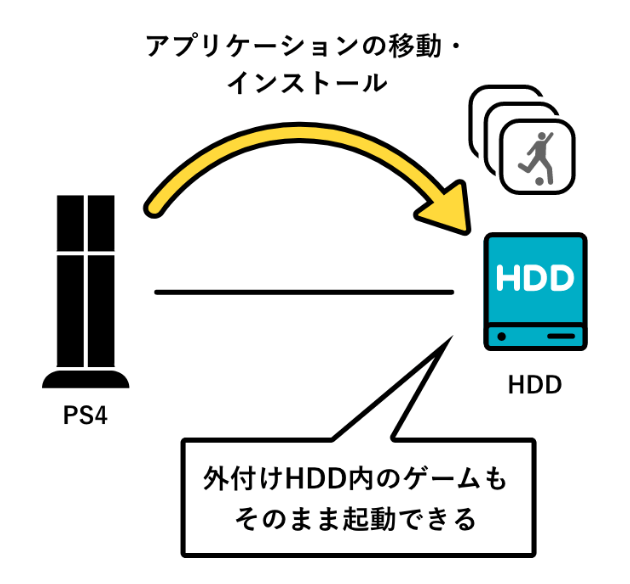 外付けHDD内のゲームもそのまま起動できる