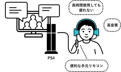 長時間使用しても疲れない、高音質、便利な手元リモコン