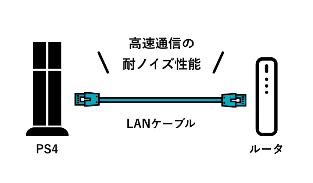 高速通信的耐噪音性能