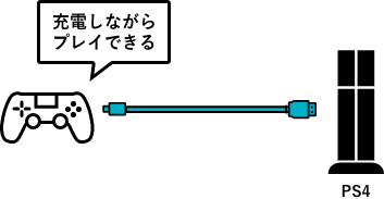 充電しながらプレイできる