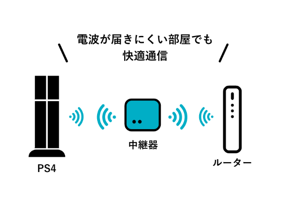 在电波难以到的房间，舒适的通信