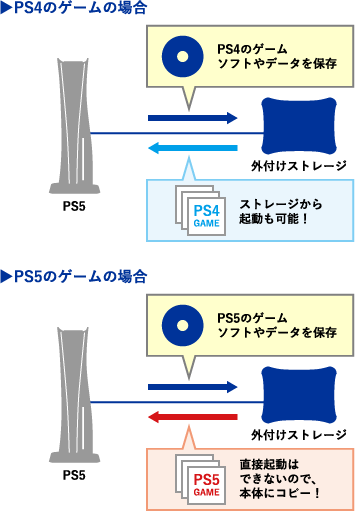 ?PS4のゲームの場合?PS5のゲームの場合