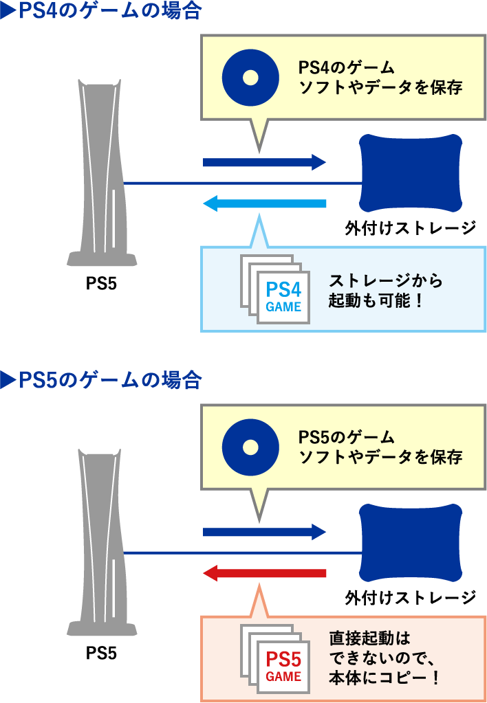 ?PS4のゲームの場合?PS5のゲームの場合