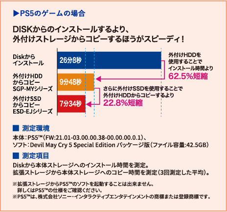 ?PS5のゲームの場合 DISKからのインストールするより、外付けストレージからコピーするほうがスピーディ！ 測定環境 本体：PS5?（FW:21.01-03.00.00.38-00.00.00.0.1）、ソフト：Devil May Cry 5 Special Edition パッケージ版（ファイル容量:42.5GB） 測定項目 Diskから本体ストレージへのインストール時間を測定。拡張ストレージから本体ストレージへのコピー時間を測定（3回測定した平均）。※拡張ストレージからPS5?のソフトを起動することは出来ません。詳しくはPS5?の仕様をご確認ください。※PS5?は、株式会社ソニー・インタラクティブエンタテインメントの商標または登録商標です。