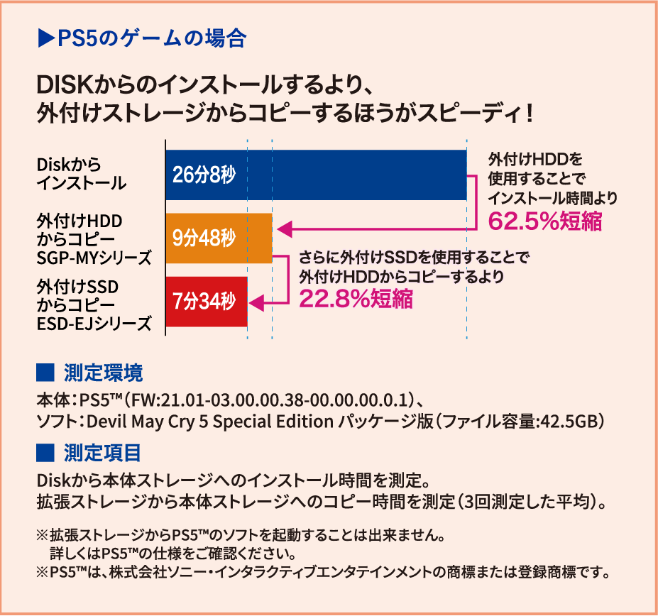 ?PS5のゲームの場合 DISKからのインストールするより、外付けストレージからコピーするほうがスピーディ！ 測定環境 本体：PS5?（FW:21.01-03.00.00.38-00.00.00.0.1）、ソフト：Devil May Cry 5 Special Edition パッケージ版（ファイル容量:42.5GB） 測定項目 Diskから本体ストレージへのインストール時間を測定。拡張ストレージから本体ストレージへのコピー時間を測定（3回測定した平均）。※拡張ストレージからPS5?のソフトを起動することは出来ません。詳しくはPS5?の仕様をご確認ください。※PS5?は、株式会社ソニー・インタラクティブエンタテインメントの商標または登録商標です。
