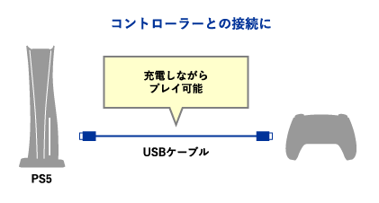 コントローラーを充電できる！充電しながらのプレイも可能。