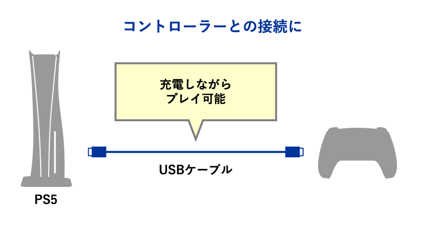 コントローラーを充電できる！充電しながらのプレイも可能。