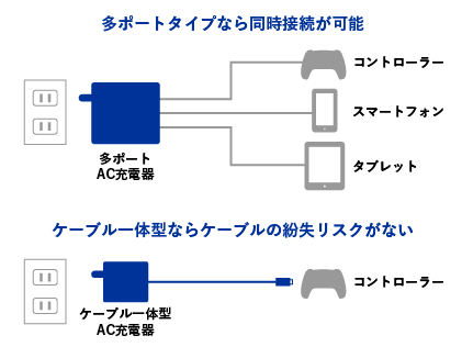 AC 充電器がひとつあればいろいろ充電できる！
