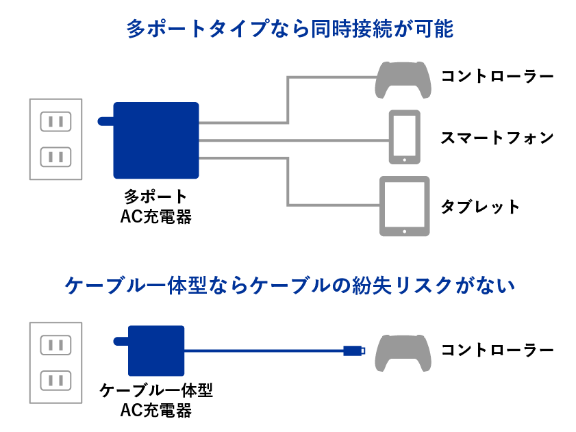 AC 充電器がひとつあればいろいろ充電できる！