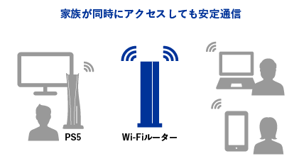 Wi-Fi 6 対応モデルも登場、より安定した高速通信を実現！