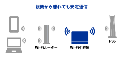 親機から遠く不安定な Wi-Fi の電波の安定化が可能！