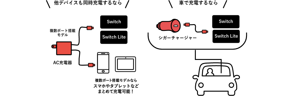 複数ポート搭載モデル、モバイルバッテリー、シガーチャージャーのイメージ