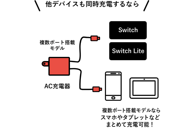 他デバイスも同時充電するなら、複数ポート搭載モデル