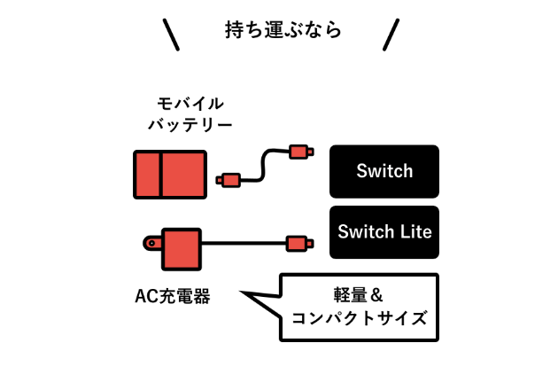 持ち運ぶなら、モバイルバッテリー