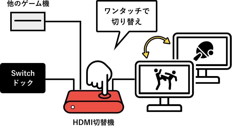 ワンタッチで切り替え