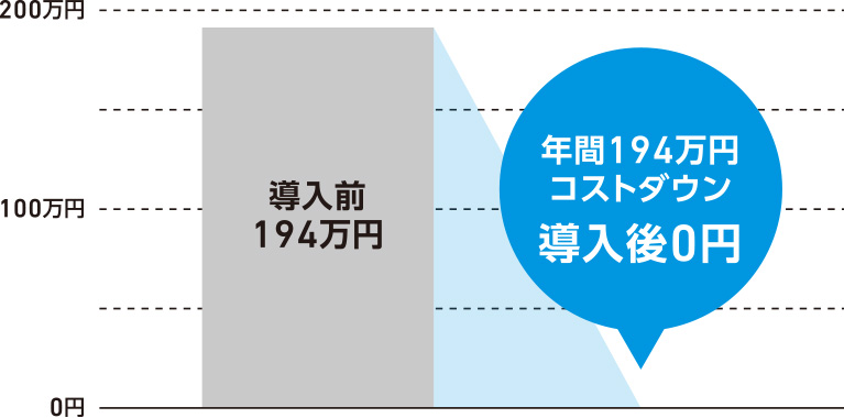 年間194万円コストダウン 導入後0円