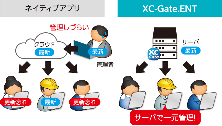 ネイティブアプリ、管理しづらい。XC-Gate.ENT、サーバで一元管理！。