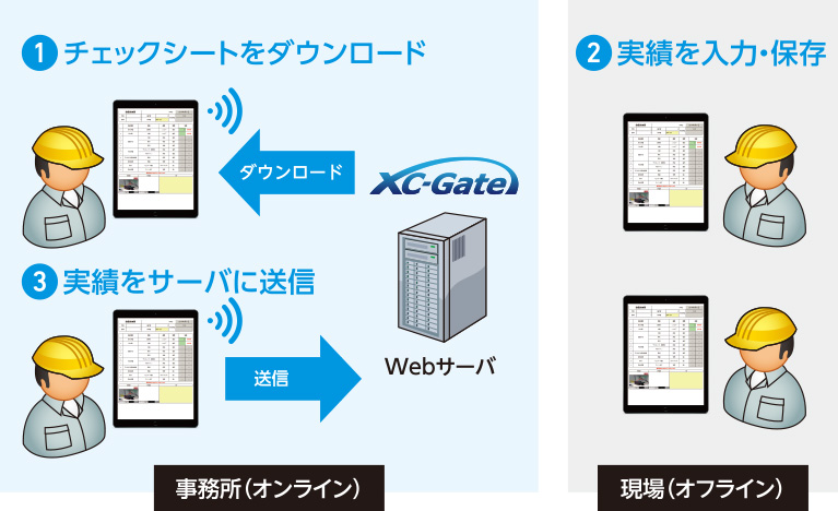 1.チェックシートをダウンロード。 2.実績を入力･保存。 3.実績をサーバに送信