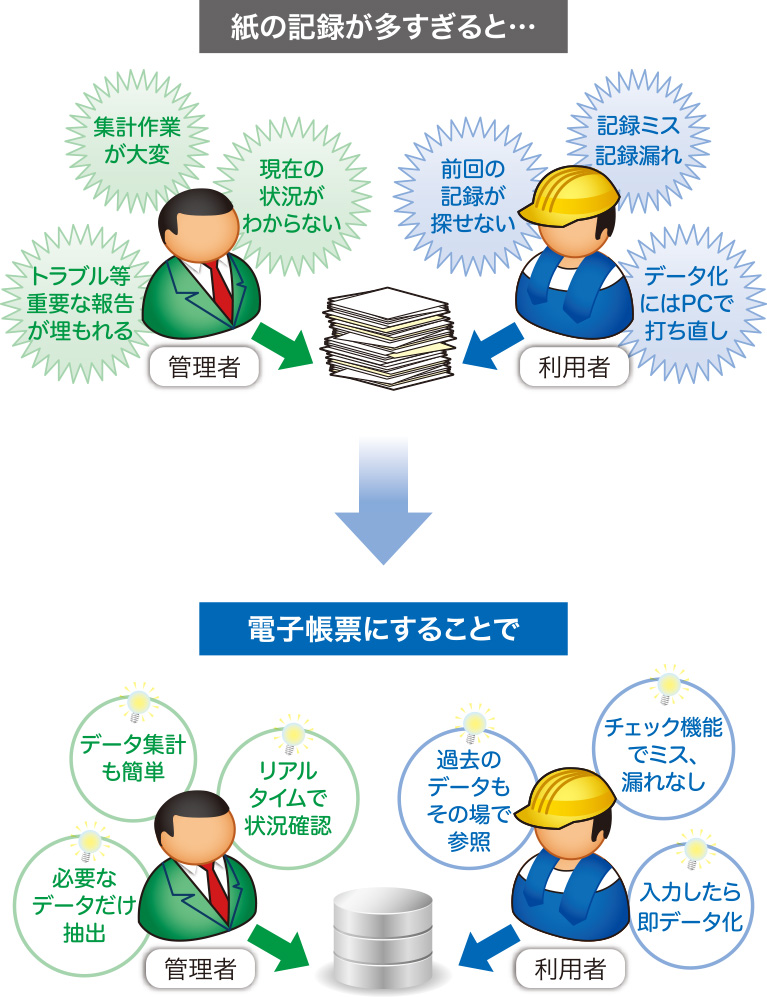 紙の記録が多すぎると…、集計作業が大変、現在の状況がわからない、トラブル等重要な報告が埋もれる、記録ミス記録漏れ、前回の記録が探せない、データ化にはPCで打ち直し。電子帳票にすることで、データ集計も簡単、リアルタイムで状況確認、必要なデータだけ抽出、チェック機能でミス、漏れなし、過去のデータもその場で参照、入力したら即データ化。