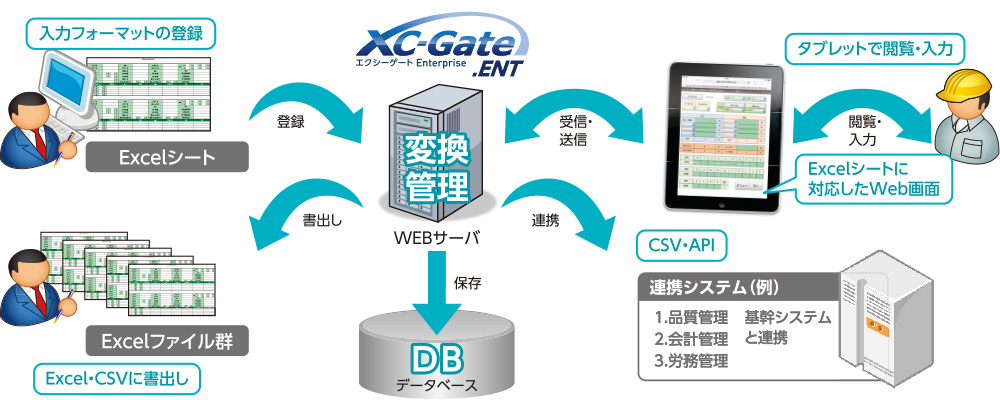 入力フォーマットの登録、タブレットで閲覧･入力、Excel･CSVに書出し、CSV･API